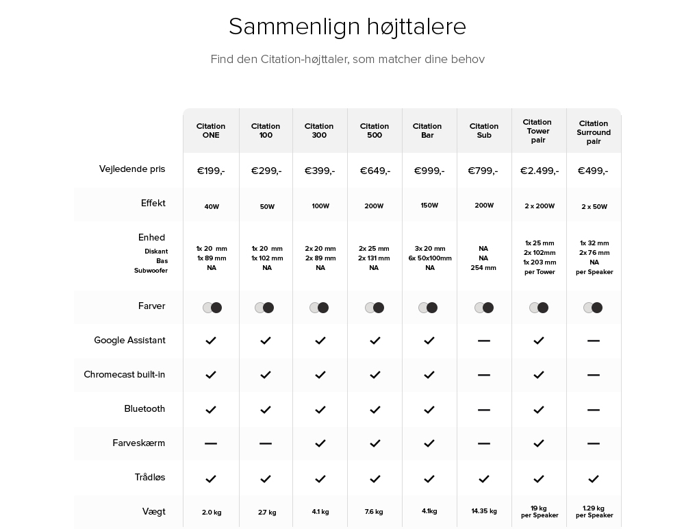 Her er forskellene på højttalerne i Citation-serien Sammenligning af højttalerne