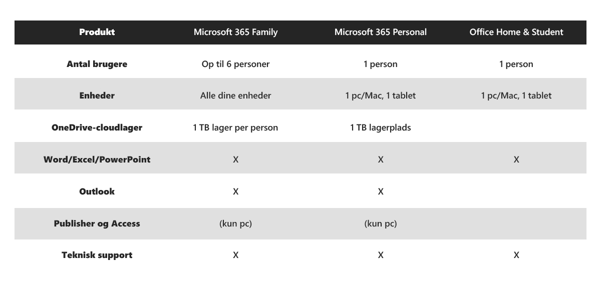 Se hvilken pakke der er bedst for dig Sammenligning af 365 Family, Personal og Home & Student