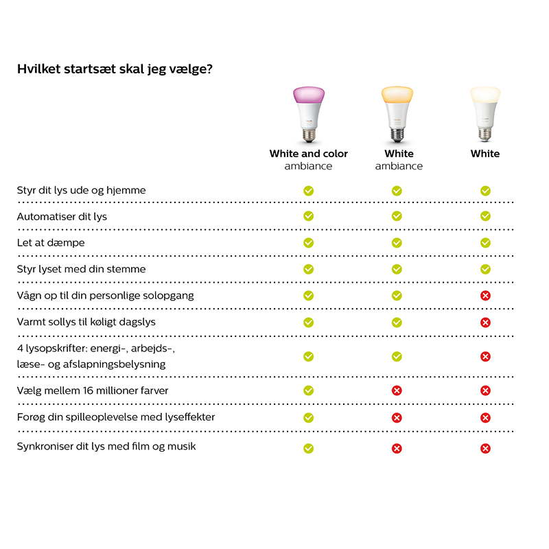 Philips Hue Startkit En tabel med Philips Hues startkit