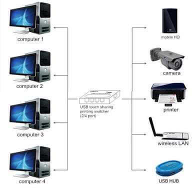 USB2.0 switch 2x computere til 1xUSB enhed metal sort USB skifter