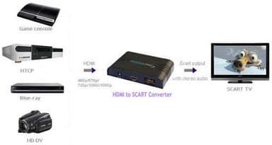 NÖRDIC HDMI til SCART konverter og omformer