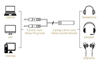 NÖRDIC Audio Adapter headset til computeren 2x3.5mm TRS hana til 1x3,5mm TRRS kvindelige 10cm