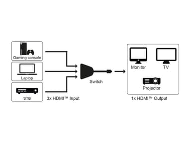 Goobay Manuel HDMI™ switch box 3 til 1 (4K   30 Hz)