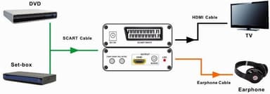 NÖRDIC SCART til HDMI video konverter adapter op til 1080p med 3,5 mm aluminium udgang