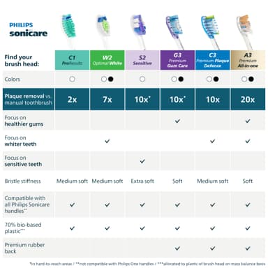 Philips Sonicare G3 premium tandbørstehoved HX9054/88 (sort)