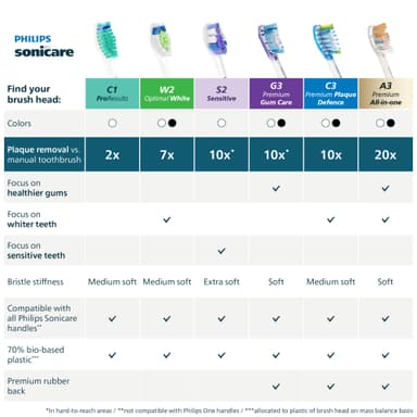 Philips Sonicare S2 Sensitive tandbørstehoved HX6054/87 (hvid)