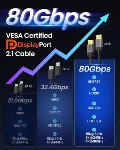VESA-certificeret 2m nylonflettet DisplayPort 2.1-kabel DP80 UHBR20 80Gbps 16/10/8K60Hz 4K165/144Hz DSC1.2a HDR HDCP2.2 FreeSync G-Sync