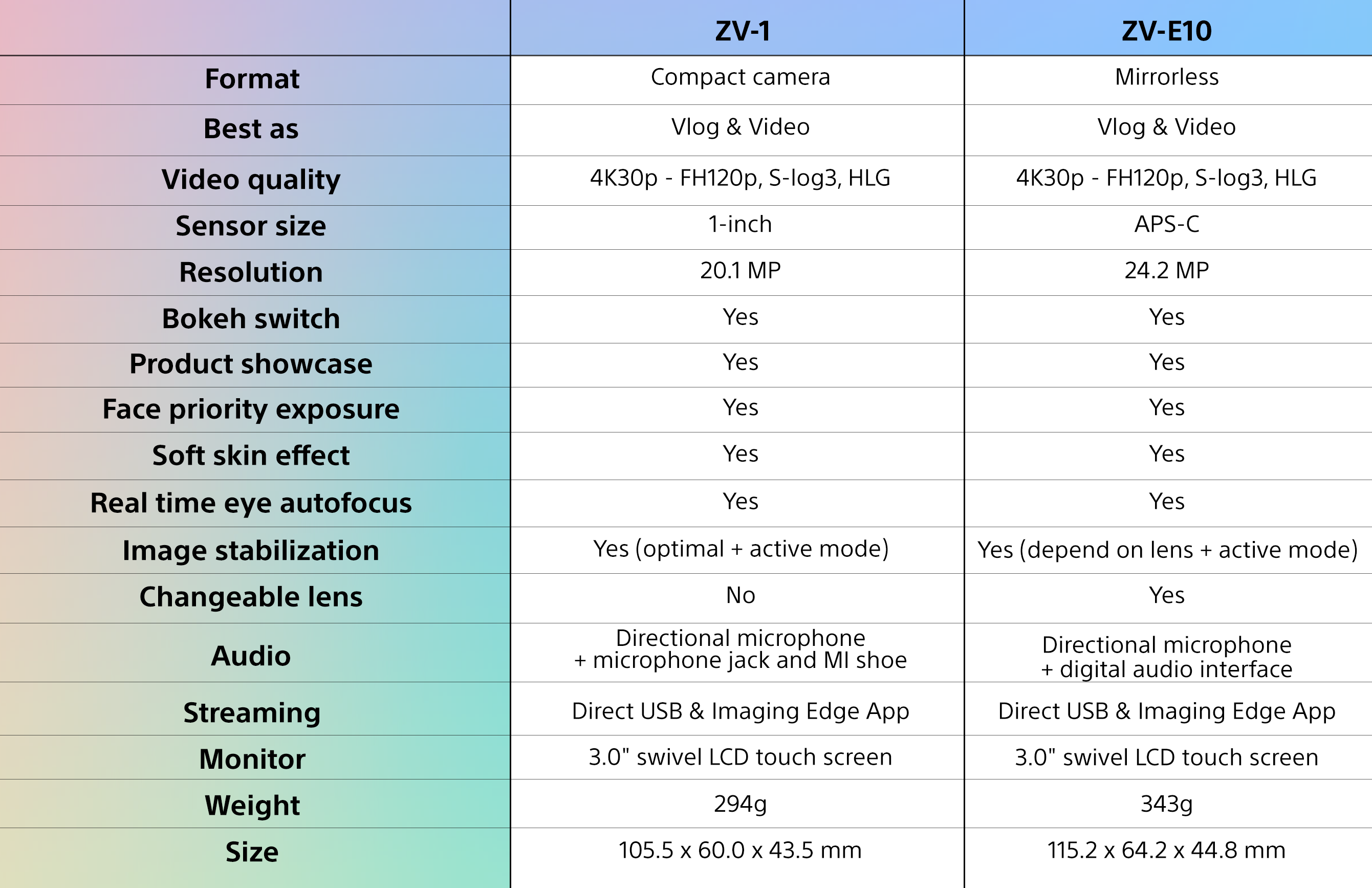 Sony ZV sammenligningsskema