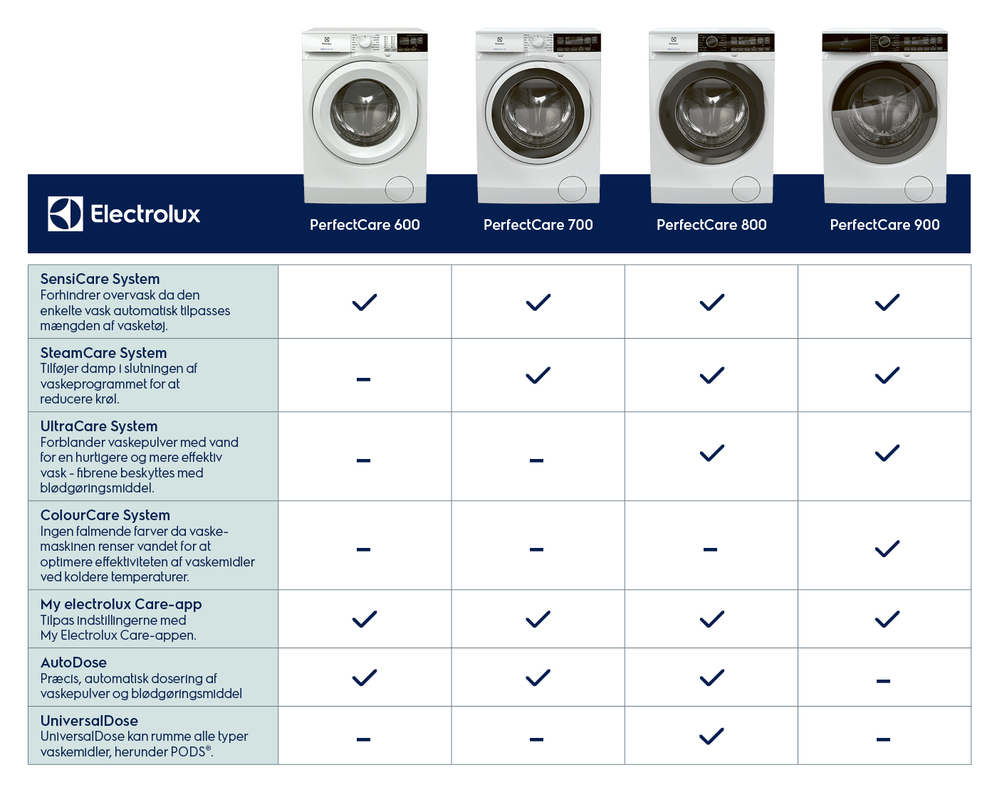 Electrolux vaskemaskine tabel med dansk tekst