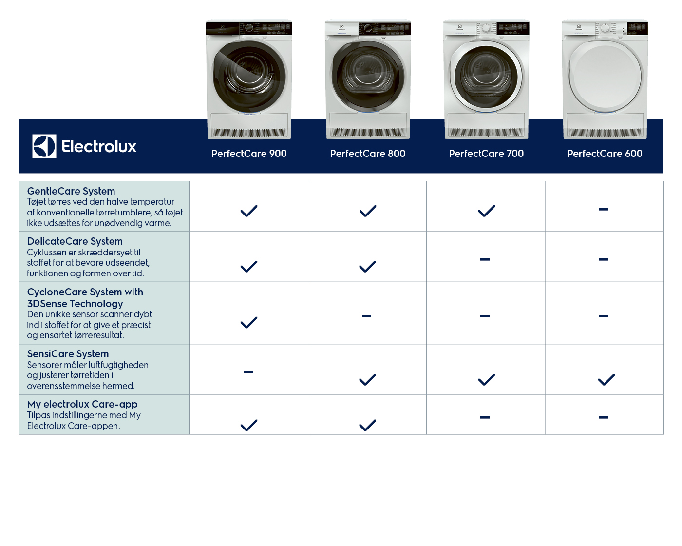 Electrolux tørretumbler tabel med dansk tekst