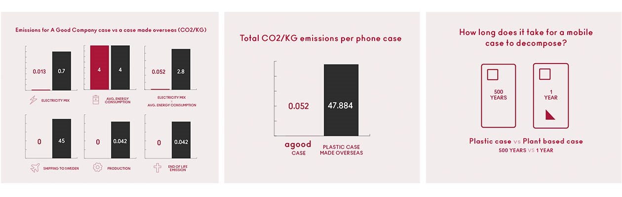 A Good Company - Sammenligning af statistikker over emissioner