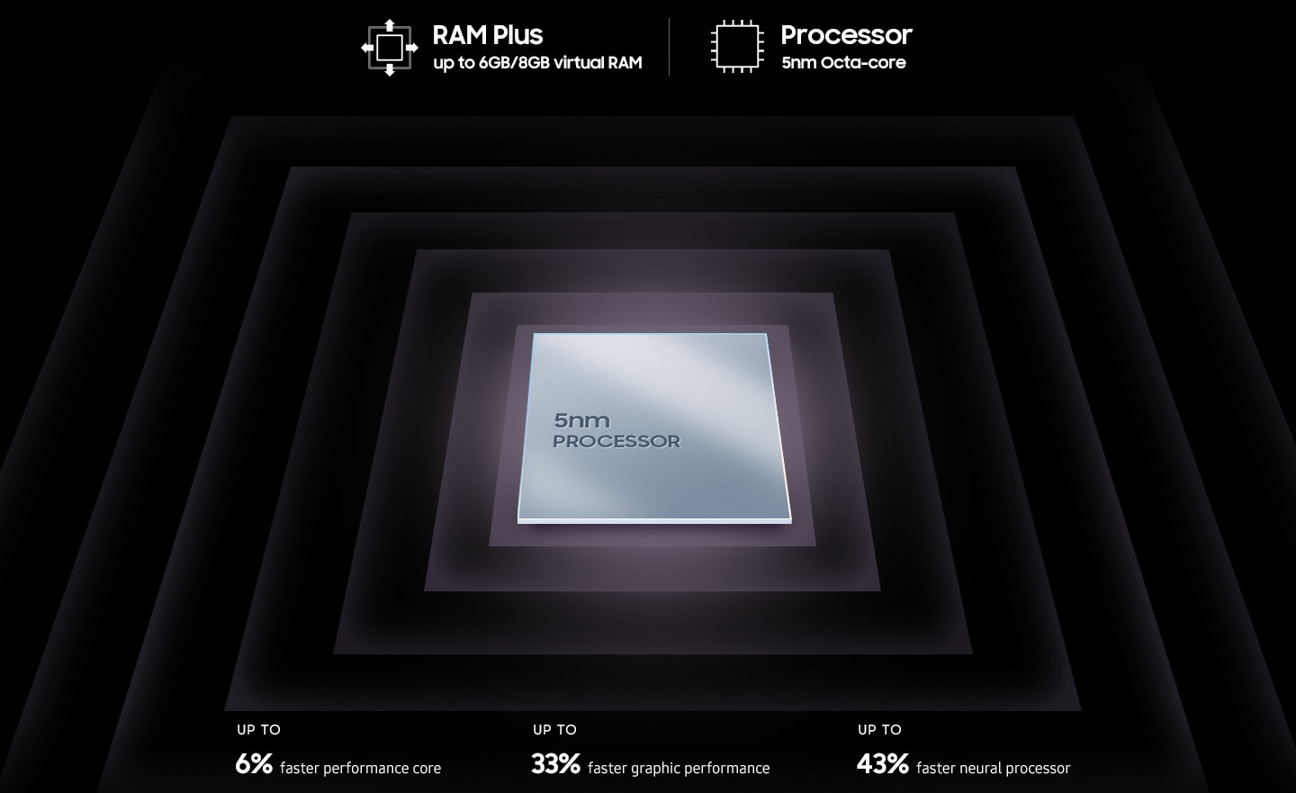 Samsung Galaxy A53 - 5nm processor