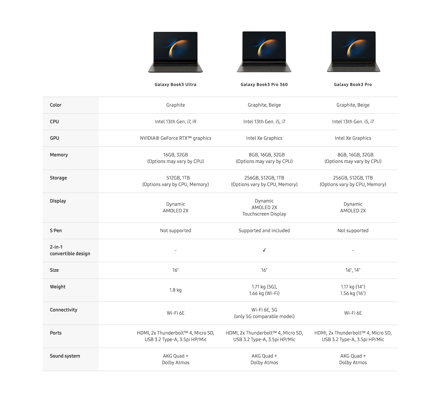 Samsung Galaxy Book3 ComparisonTable