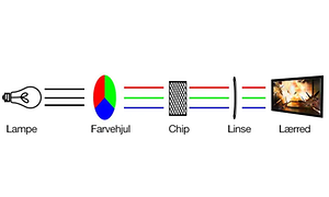 hvordan virker dlp digital light processing