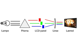 hvordan virker lcd liquid crystal display