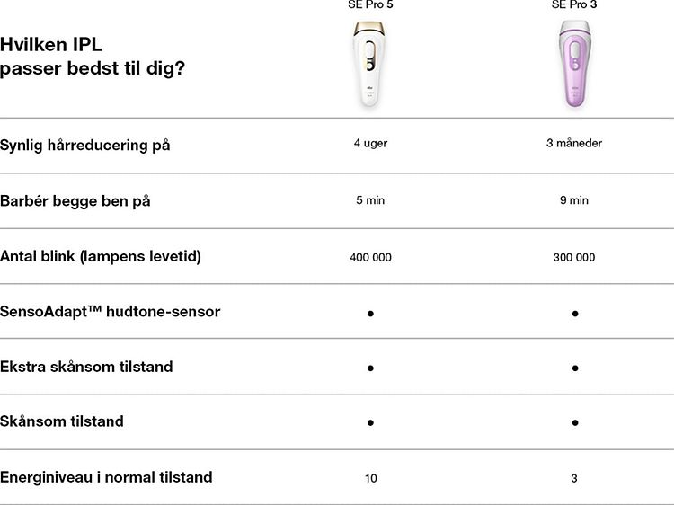 IPL sammenligningsdiagram med forskellige funktioner til Braun IPL SE Pro 5 og SE Pro 3