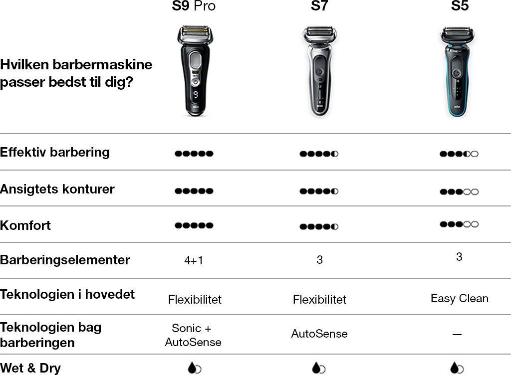 Sammenligningsskema med forskellige funktioner for Braun barbermaskiner serier S9 Pro, S7 og S5